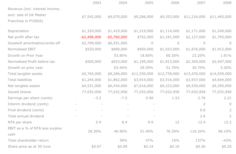 Financial Summary